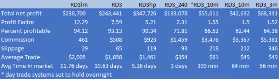 RD3 Performance Matrix
